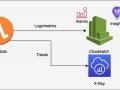 AWS Lambda Logging tools and best practices — Python