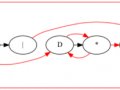 Animating Regular Expressions With Python and Graphviz