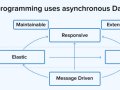 Understanding Reactive Design Patterns