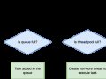 Interview Question: How does Thread Pool Work in Java?