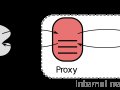 Writing a Reverse Proxy Service in Spring Boot. With Spring boot Retry on Failures