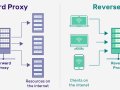 Implementing Proxy Servers in Spring Boot Microservices for Enterprise Applications with Java 21 and Spring Security