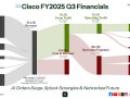 Cisco FY2025 Q3: AI Orders Surge, Splunk Synergies & Networked Future