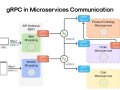 REST vs gRPCvs Message Queues: Which Node.js Inter-Service Communication Method Reigns Supreme? ?