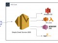 How to Receive AWS SES Email into S3, Lambda & More