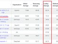 ChatGPT 4.5’s Surprising Success in Coding with LiveBench Rankings
