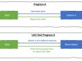 3 Ways to Implement the Mock During Python Unit Testing