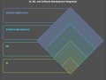Understanding the Interplay of AI, ML, Technology, Software, and Development