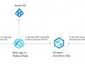 How to create APIs on top of Synapse serverless SQL pools