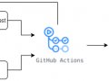 Git Actions & Terraform for Data Engineers & Scientists — GCP/AWS/Azure