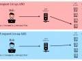 Handling user authentication and authorization after load balancing your web app.