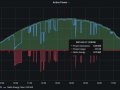 Weekend project: energy monitoring with telegraf, modbus, InfluxDB, Flux and Grafana