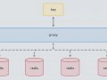 Understanding and implementing consistent hash algorithm