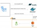 CI/CD Hands-On: Github (Actions) + AWS (EC2, CodeDeploy, S3) — Part 1