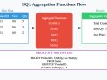 Mastering SQL Unleashing the Power of SQL Aggregations and Group Operations