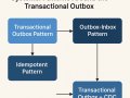 Designing Reliable Distributed Systems: Transactional Outbox pattern
