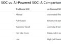 AI-Powered SOC Systems: The Future of Threat Detection ??