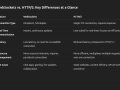 WebSockets vs. HTTP/2: Choosing the Right Protocol for Real-Time and High-Performance Applications