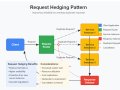 Request Hedging: A Concurrency Pattern Every Senior Engineer Should Know