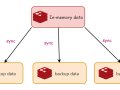 Redis: What is Master-Slave Replication and How is it Implemented?