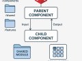 How to Create Reusable Components in Angular : The Right Way