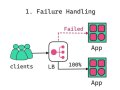 Load Balancer Realistic Use Cases — Distributed System Design