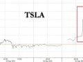Tesla Exempted from Chinese Purchase Tax – Shares Up