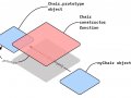 Part 2: The JavaScript Pseudo-Classical Pattern Explained (with pictures)