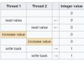 Mastering Multi-Threading: Ensuring Code Safety Through Synchronization in C#
