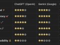 ? ChatGPT vs Gemini vs DeepSeek: Which is the Best AI Assistant in 2025?