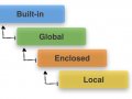 Understanding Scopes and Namespaces in Python