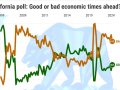 61% of Californians expect bad times for the economy