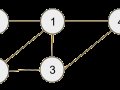 Graph Representation in C++