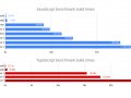 Using const/let instead of var can make JavaScript code run 10× slower in Webkit