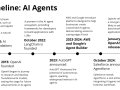 Everything you need to know about AI Agents