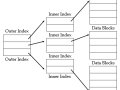 How I Optimized Database I/O from 100 Seconds to 3ms Using Multi-Level Indexing