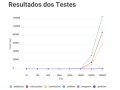 Qual é o Melhor Algoritmo de Ordenação ?