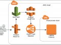 How to deploy Web Application Firewall in AWS Cloud?