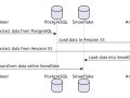 ELT: Extract Load Transform in Modern Data Integration