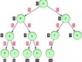 Binary Tree: Insert in O(log N) time, Delete, and Search