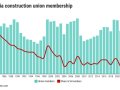 Unions’ share of California construction jobs at record low