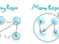 Understanding Monorepos: A Comprehensive Guide