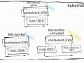 Kubernetes — Running Multiple Container Runtimes