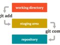 What is Git & GitHub and Basic Git Operations