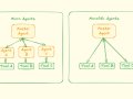 Architecting AI Systems: When to Use Monolith Agent vs. Micro Specialized Agents