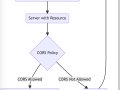How CORS Works Behind the Scenes: A Deep Dive